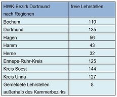 Freie Lehrstellen des HWK-Bezirks Dortmund nach Regionen