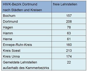 Freie Lehrstellen des HWK-Bezirks Dortmund nach Städten und Kreisen