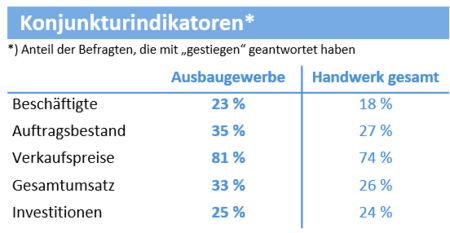 Konjunkturindikatoren Ausbaugewerbe