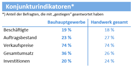 Konjunkturindikatoren Bauhauptgewerbe