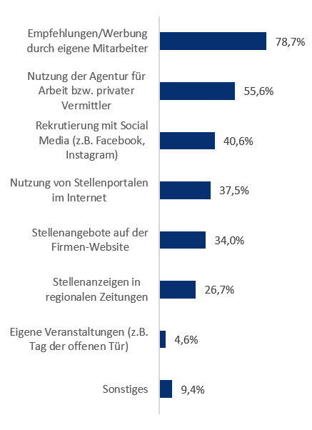 Sonderumfrage Kanäle Fachkräftesuche