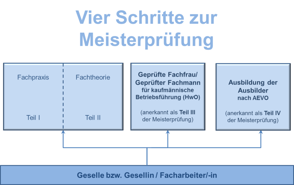 Meisterpr fung Teil 4 In 1 Woche IXXLIQ