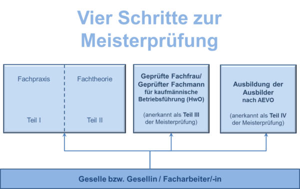 Meisterprüfung Teil 3 Alte Prüfungen www.hwk-do.de