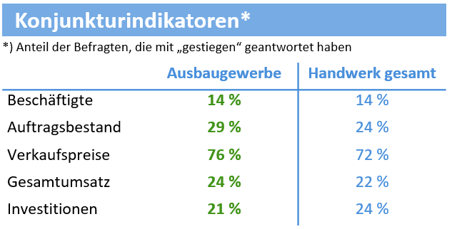 Konjunkturindikatoren Ausbaugewerbe