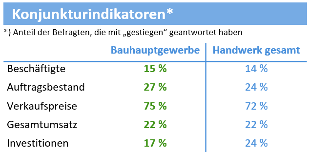 Konjunkturindikatoren Bauhauptgewerbe