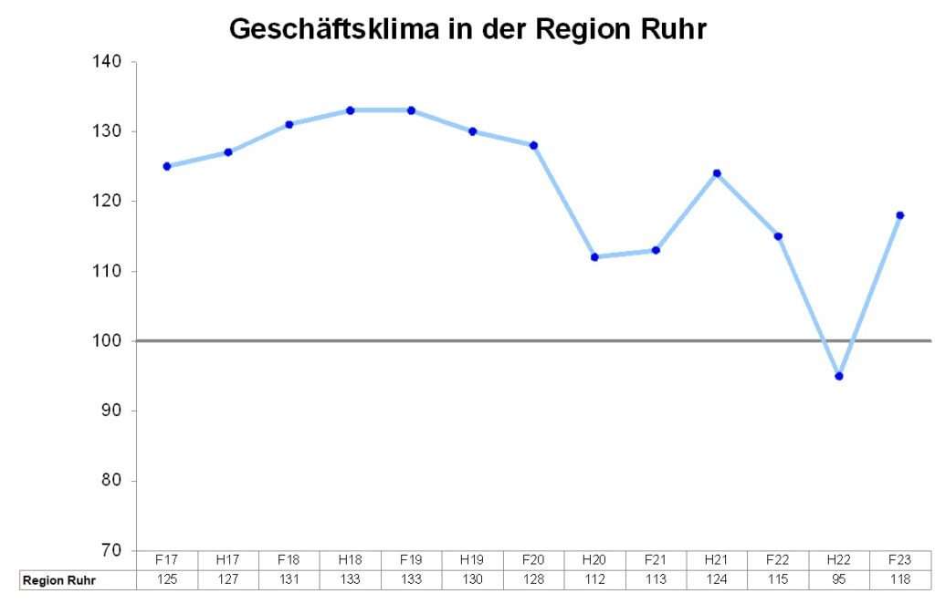 Geschäftsklima in der Region Ruhr