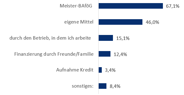 Finanzierung Meisterqualifikation