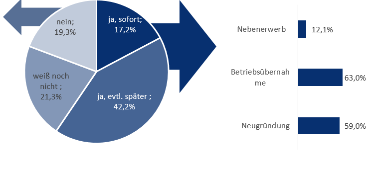 Frage nach Gründungsbereitschaft