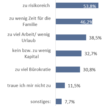 Gründe, sich nicht selbstständig zu machen